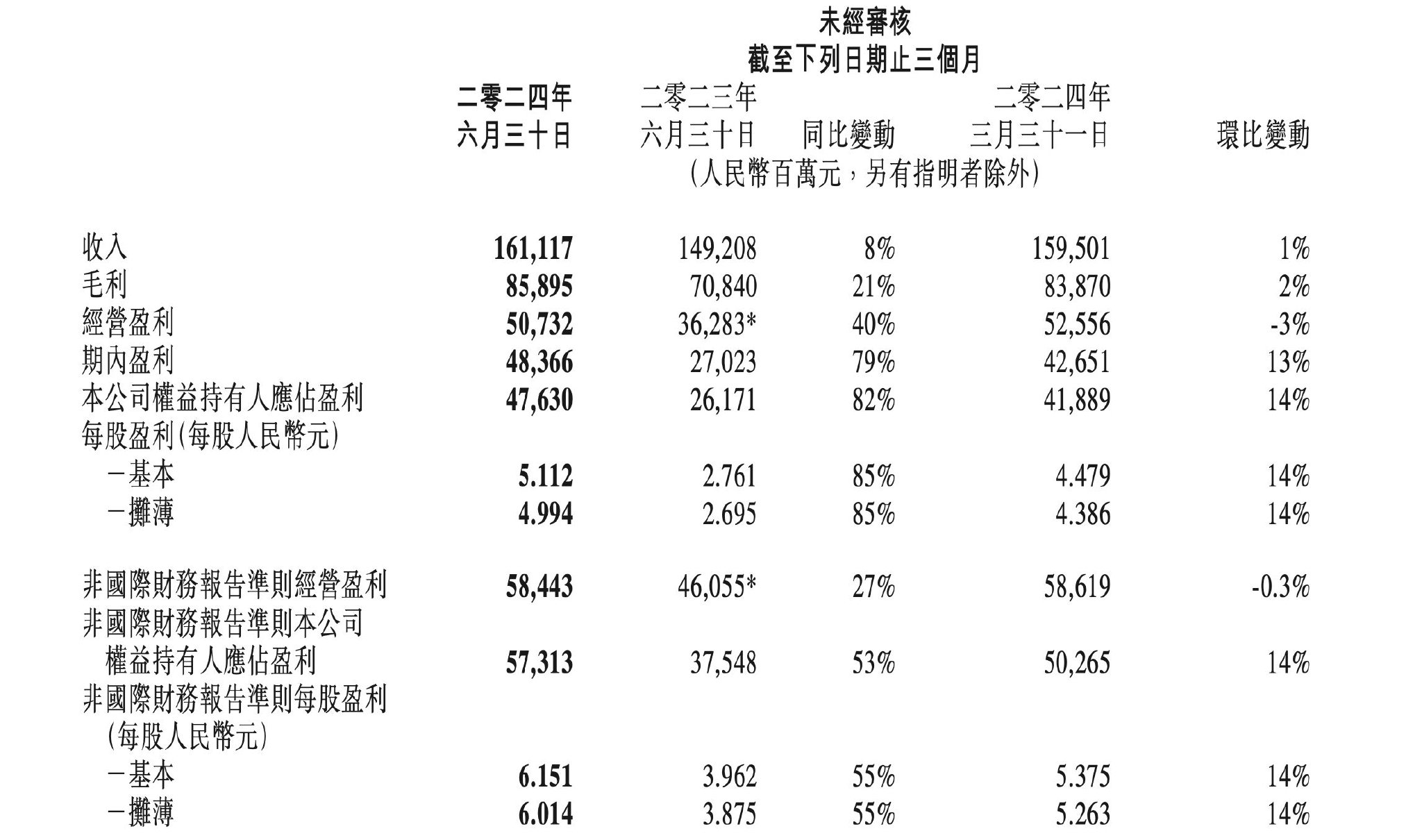 图：腾讯控股财报摘要；资料来源：公司财报，36氪