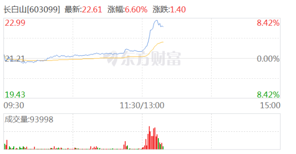 配资炒股平台 旅游、酒店板块午后走高 长白山拉升涨超8%