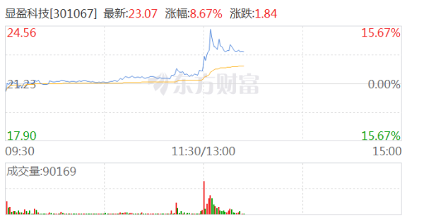 股市配资行情 铜缆高速连接概念震荡走强 显盈科技涨超10%