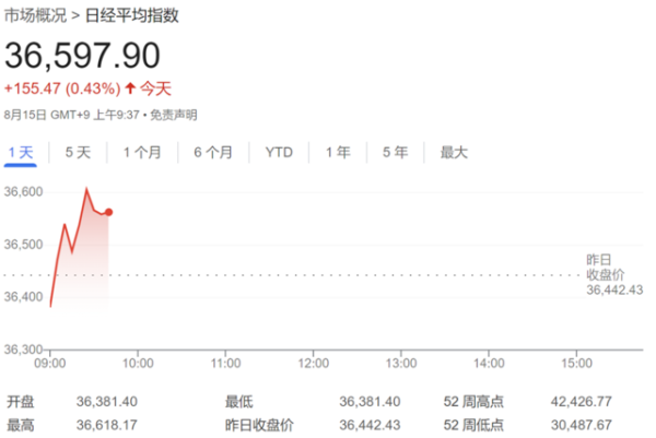 山西炒股配资 日本二季度GDP环比增长0.8%超预期，扭转第一季度下行趋势